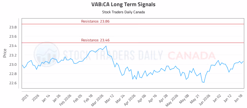 Stock Chart for VAB:CA