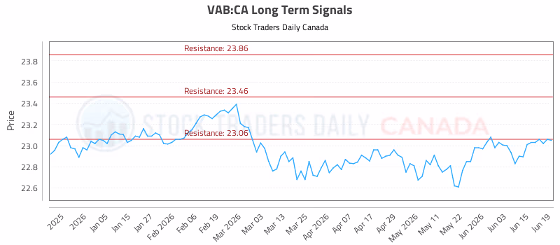 Stock Chart for VAB:CA