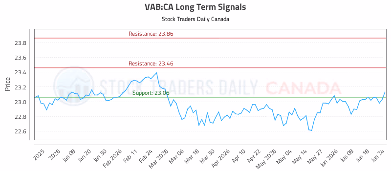 Stock Chart for VAB:CA