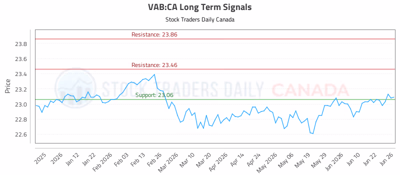 Stock Chart for VAB:CA