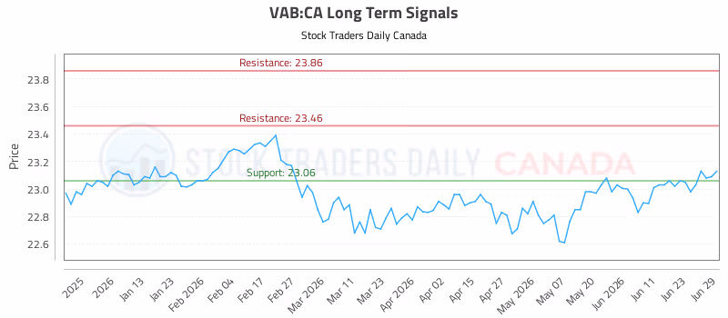 Stock Chart for VAB:CA