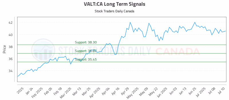 Stock Chart for VALT:CA
