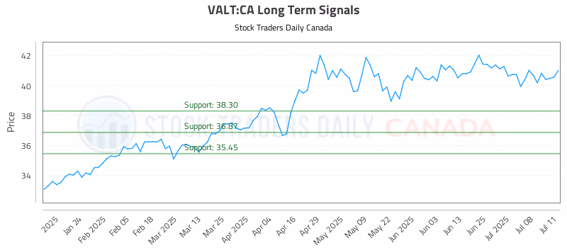 Stock Chart for VALT:CA