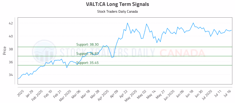 Stock Chart for VALT:CA