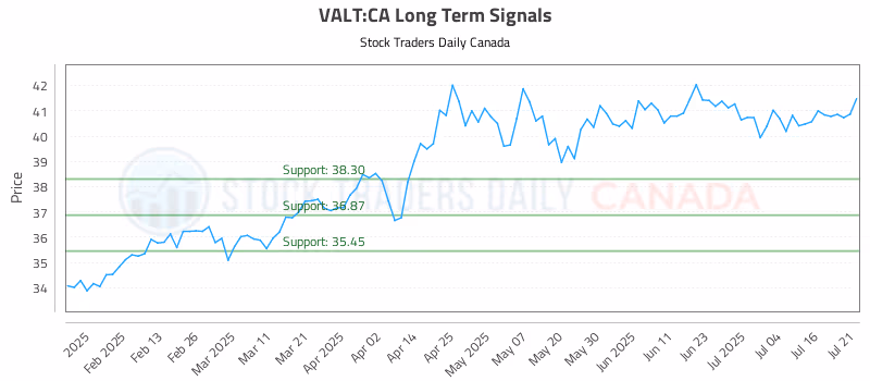 Stock Chart for VALT:CA