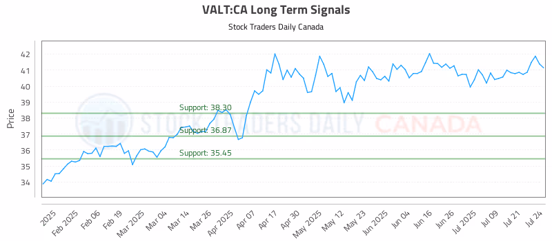Stock Chart for VALT:CA
