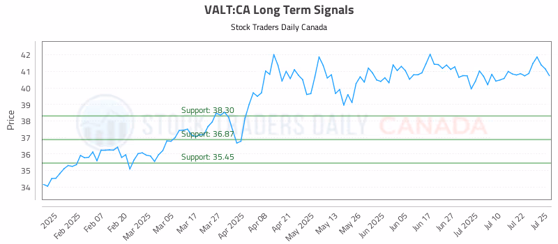 Stock Chart for VALT:CA