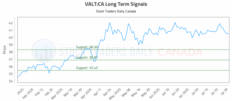 Stock Chart for VALT:CA