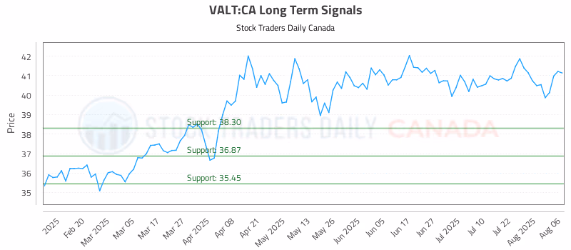 Stock Chart for VALT:CA