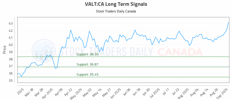 Stock Chart for VALT:CA