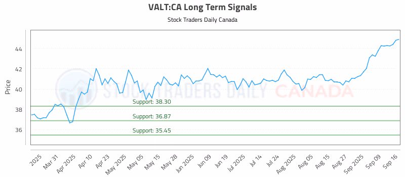 Stock Chart for VALT:CA