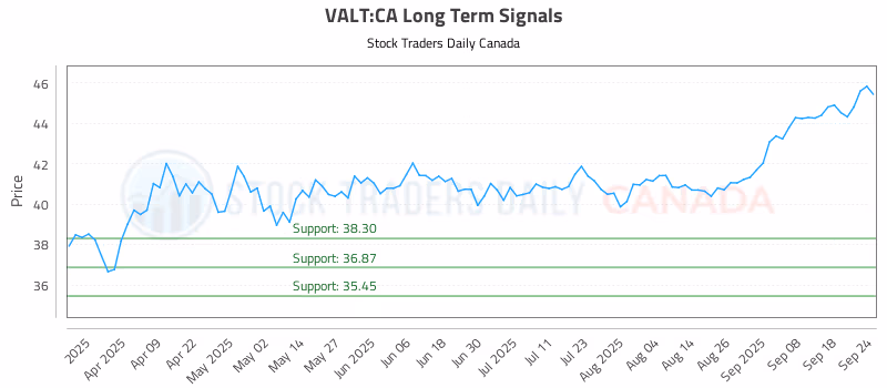 Stock Chart for VALT:CA