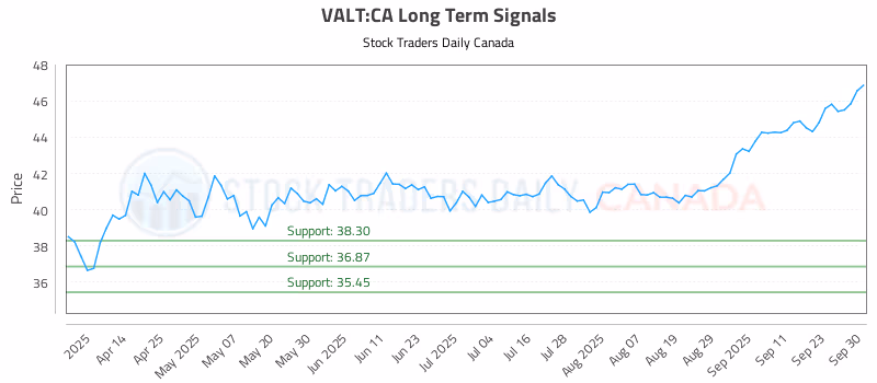 Stock Chart for VALT:CA