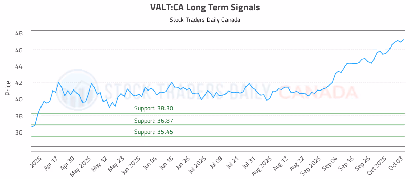 Stock Chart for VALT:CA