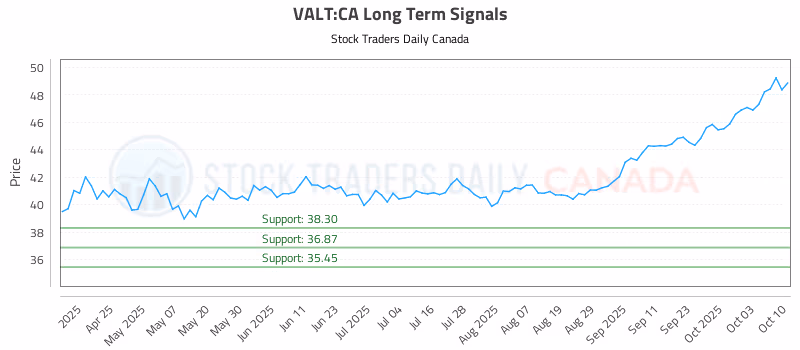 Stock Chart for VALT:CA