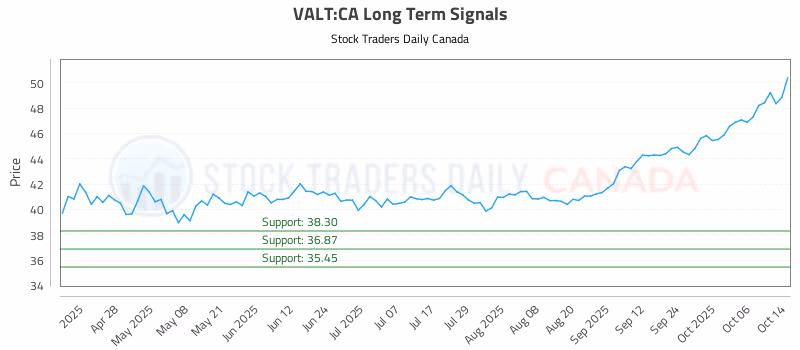 Stock Chart for VALT:CA