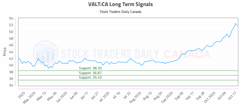 Stock Chart for VALT:CA