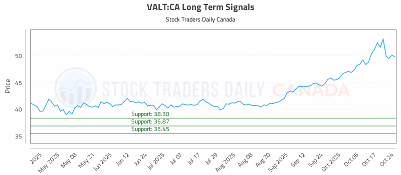 Stock Chart for VALT:CA