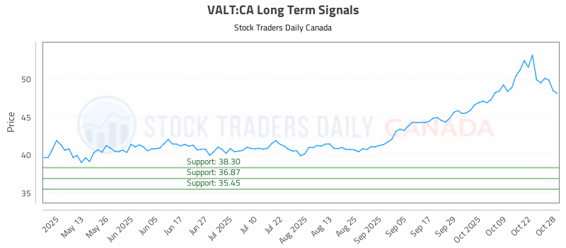 Stock Chart for VALT:CA