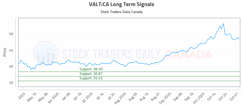 Stock Chart for VALT:CA