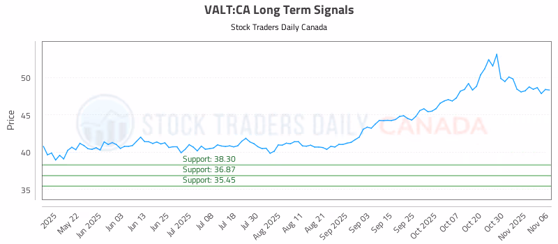 Stock Chart for VALT:CA