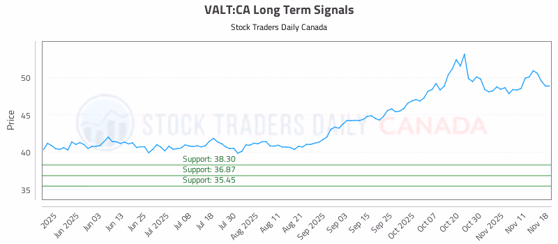 Stock Chart for VALT:CA