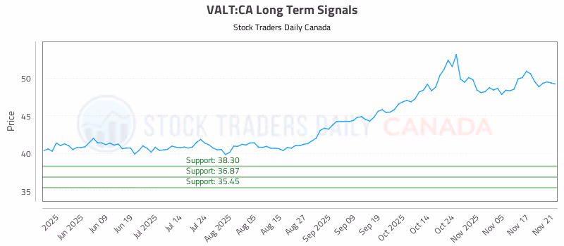 Stock Chart for VALT:CA