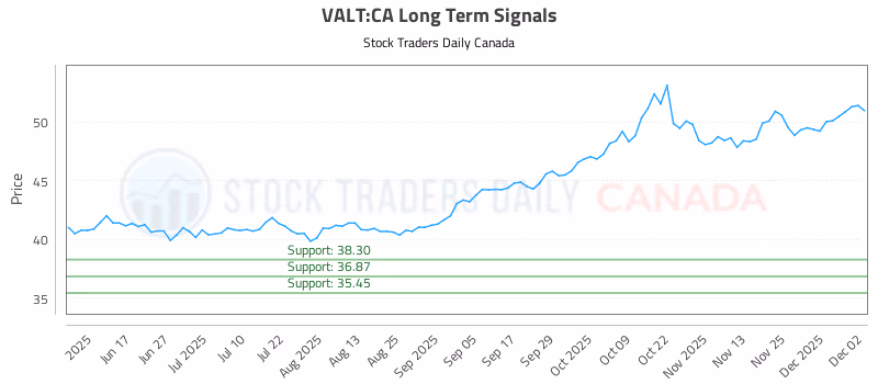 Stock Chart for VALT:CA