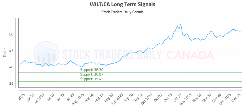 Stock Chart for VALT:CA