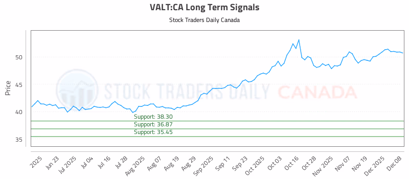 Stock Chart for VALT:CA