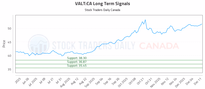 Stock Chart for VALT:CA