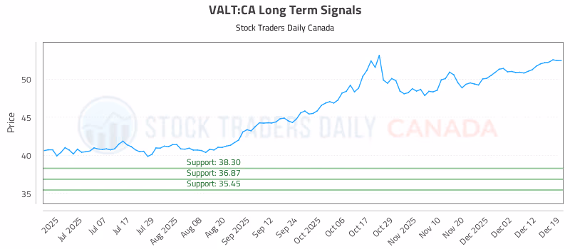 Stock Chart for VALT:CA