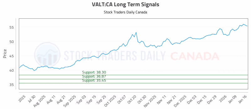 Stock Chart for VALT:CA