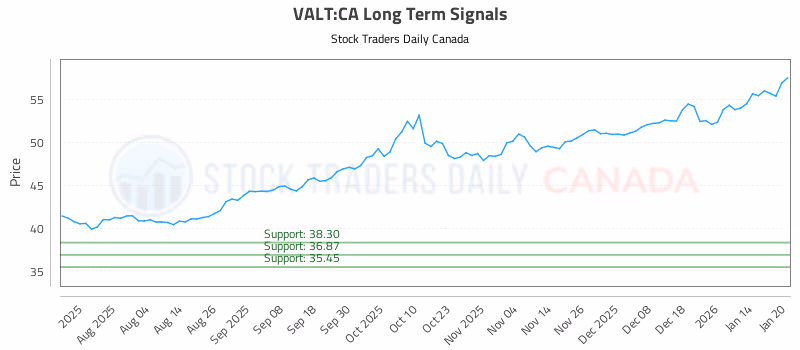 Stock Chart for VALT:CA