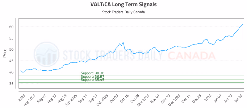 Stock Chart for VALT:CA