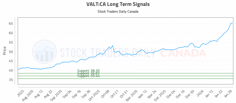Stock Chart for VALT:CA