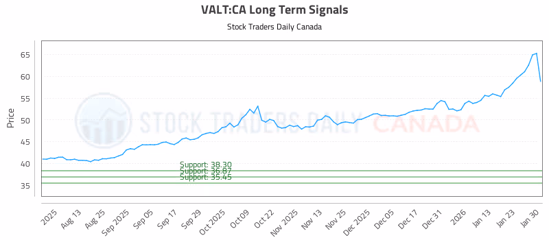 Stock Chart for VALT:CA