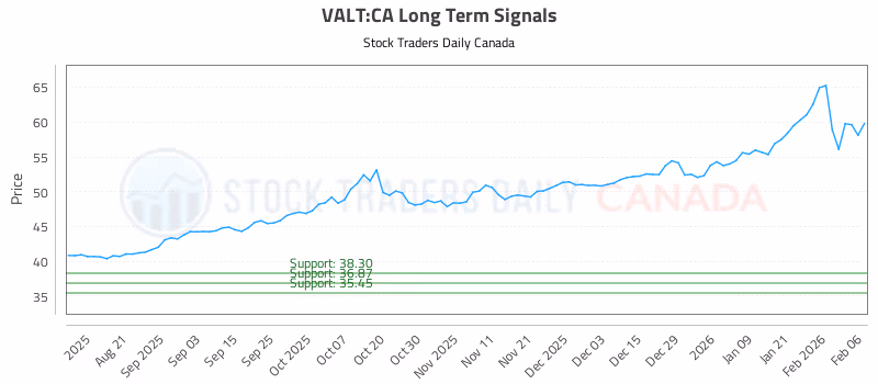 Stock Chart for VALT:CA