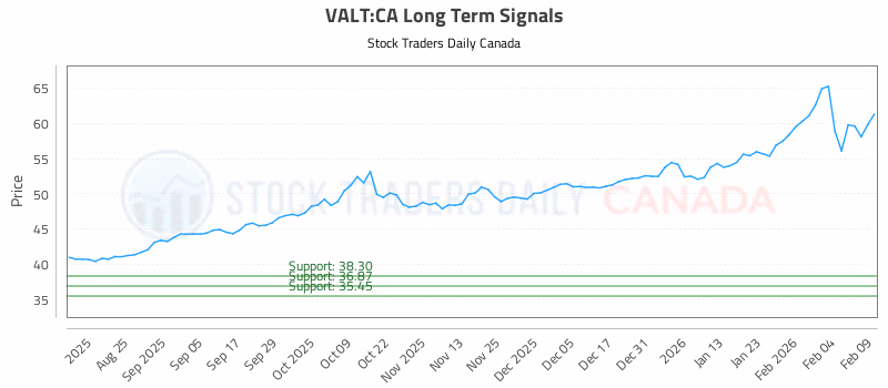 Stock Chart for VALT:CA