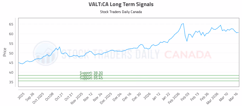 Stock Chart for VALT:CA