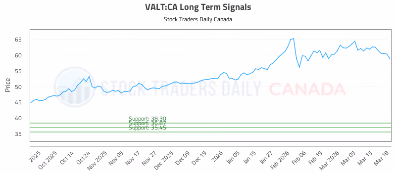 Stock Chart for VALT:CA
