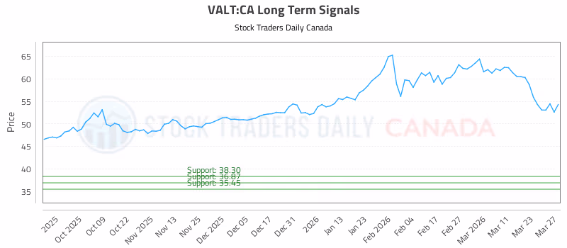 Stock Chart for VALT:CA