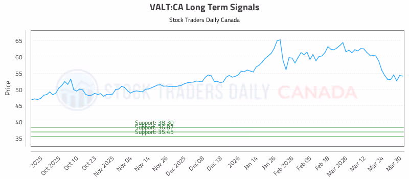 Stock Chart for VALT:CA