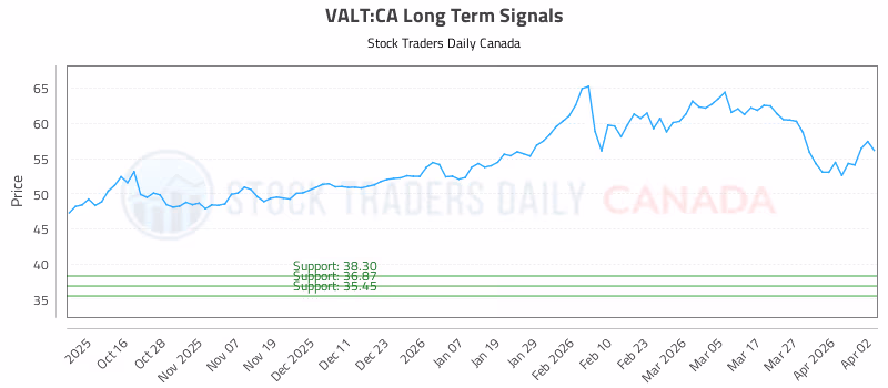 Stock Chart for VALT:CA