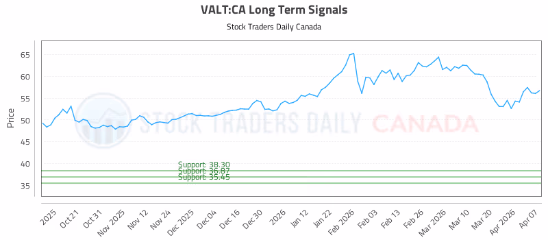 Stock Chart for VALT:CA