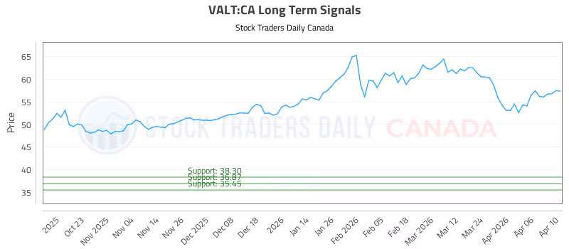 Stock Chart for VALT:CA