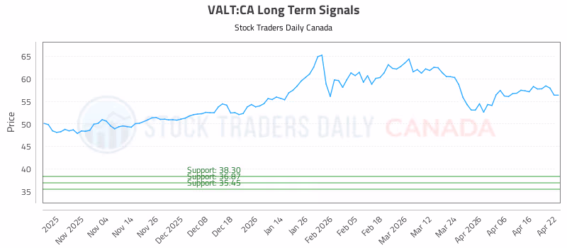 Stock Chart for VALT:CA