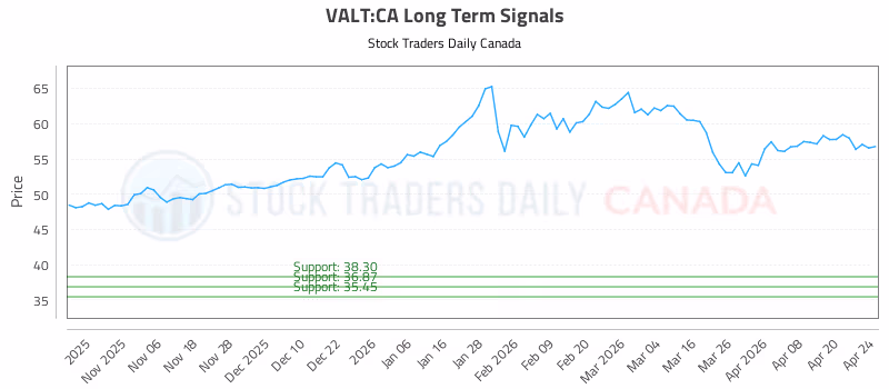 Stock Chart for VALT:CA
