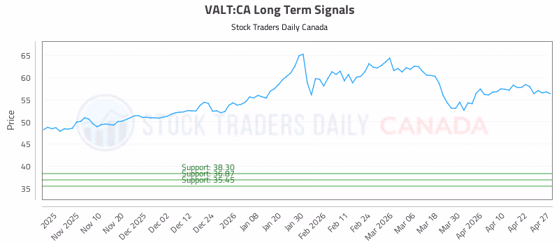 Stock Chart for VALT:CA