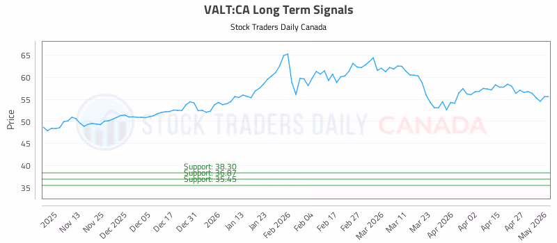 Stock Chart for VALT:CA